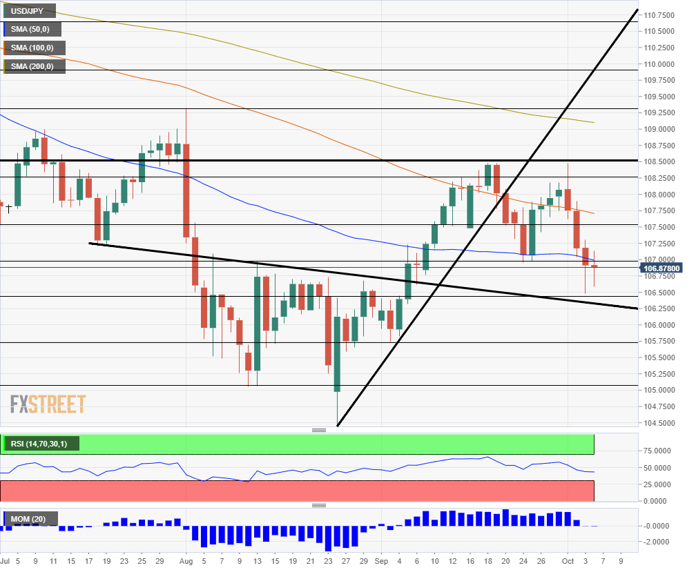 USD JPY technical analysis October 7 11 2019